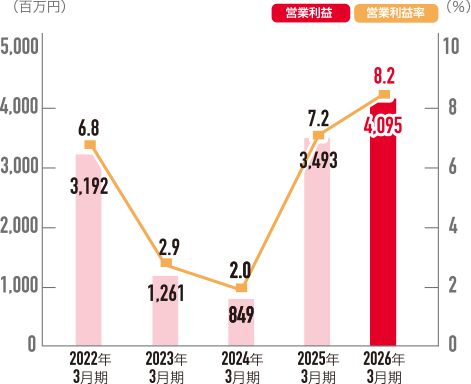 営業利益/営業利益率
