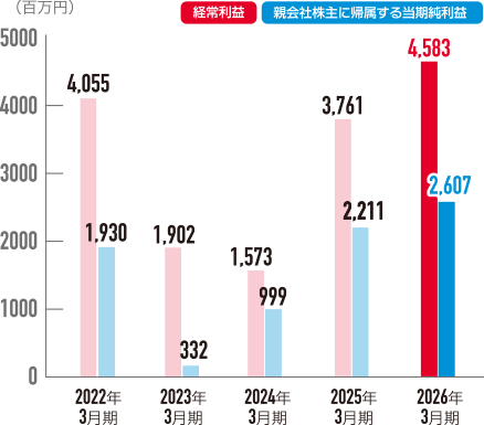 経常利益/親会社株主に帰属する当期純利益