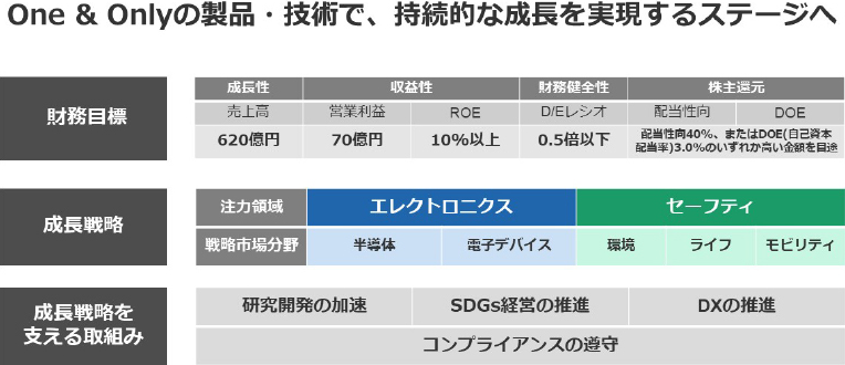 One & Onlyの製品・技術で、持続的な成長を実現するステージへ
