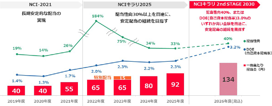 株主還元方針