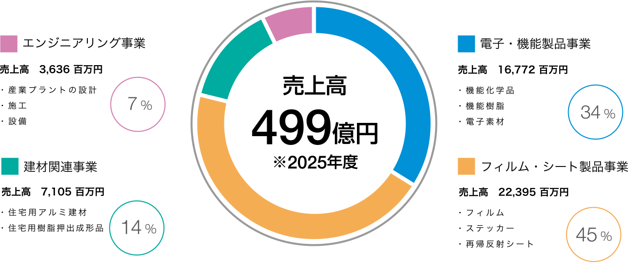 主要セグメント 売上高
