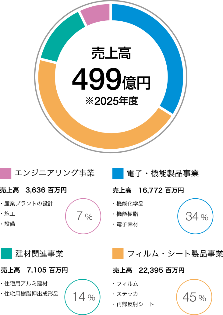 主要セグメント 売上高