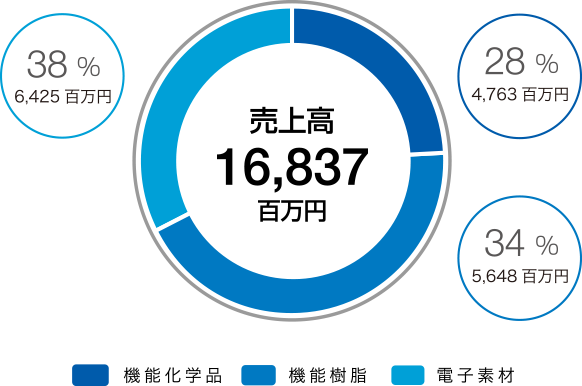 電子・機能製品事業